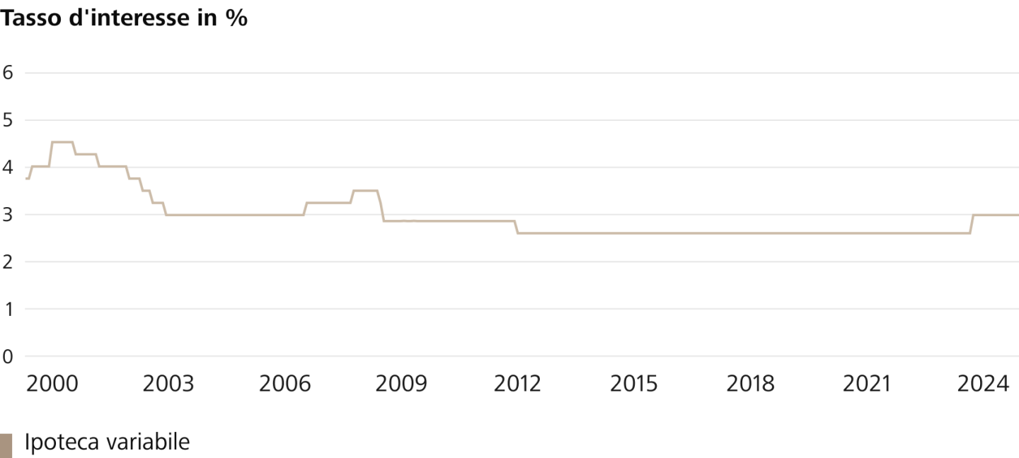 Andamento degli interessi dell'ipoteca variabile