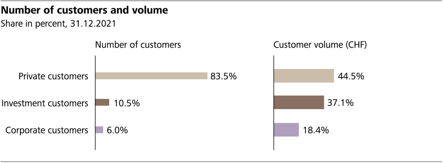 Number of customers and volume