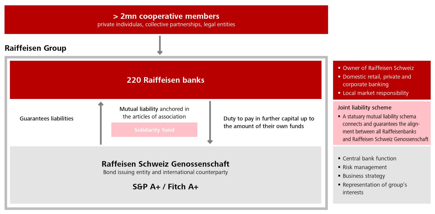 Swiss Raiffeisen Group Structure