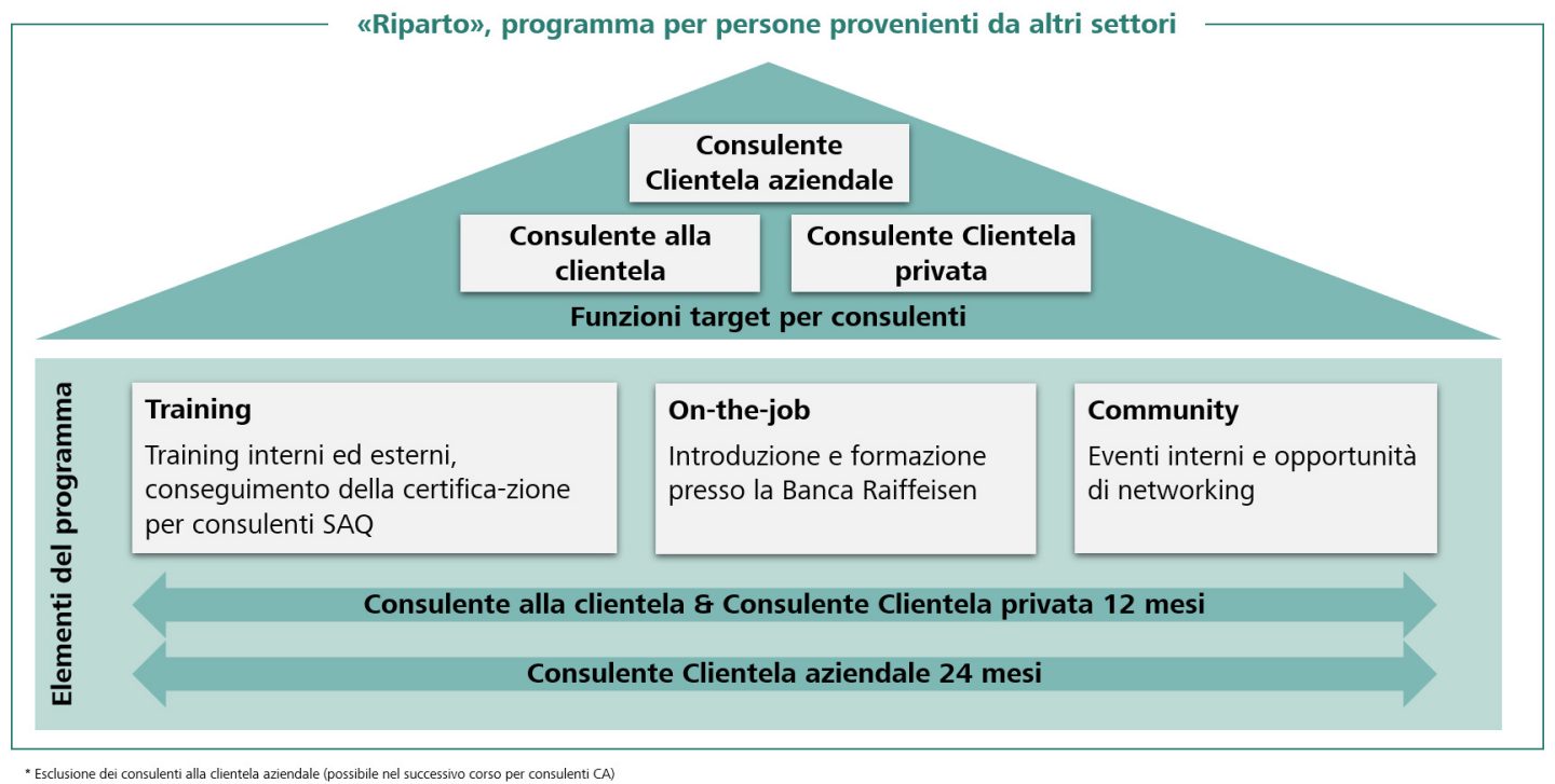Panoramica degli elementi del programma per persone provenienti da altri settori