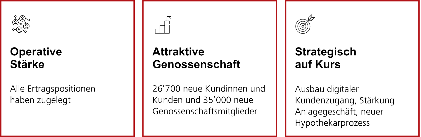 Operativ stark, strategisch auf Kurs – erfolgreiches Halbjahr für die Raiffeisen Gruppe