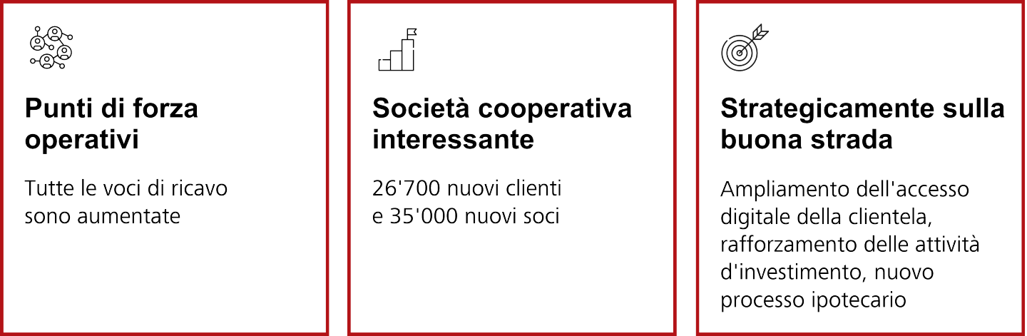 Operativamente forte, strategicamente sulla buona strada – semestre positivo per il Gruppo Raiffeisen