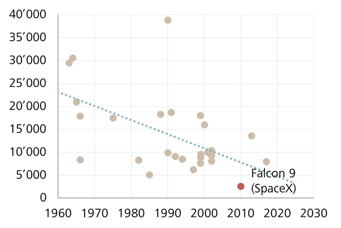 Weltraum-Transportkosten für 1kg Nutzlast