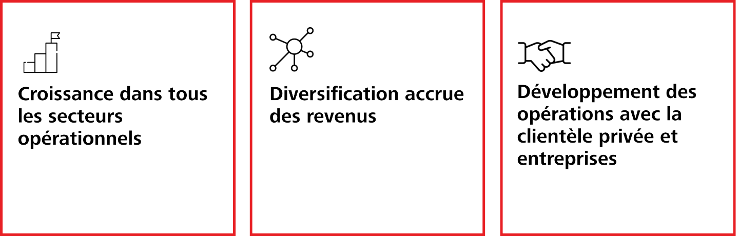 Grafik Anhaltendes Wachstum und starkes Vorsorge- und Anlagegeschäft