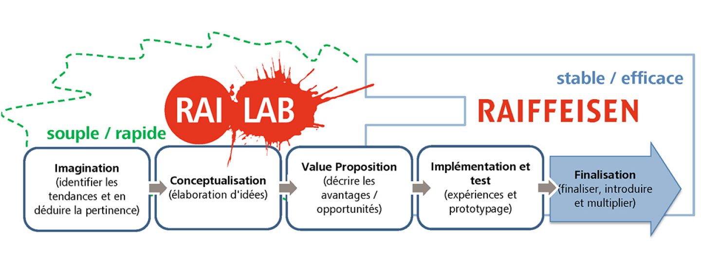 Processus d'innovation RAI Lab