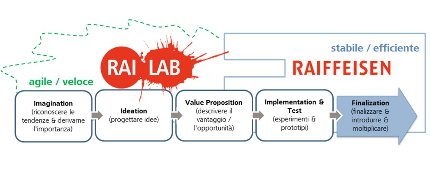 Processo di innovazione RAI Lab