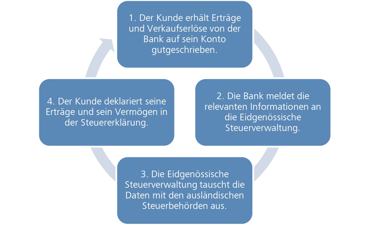 Grafik Automatischer Informationsaustausch (AIA)