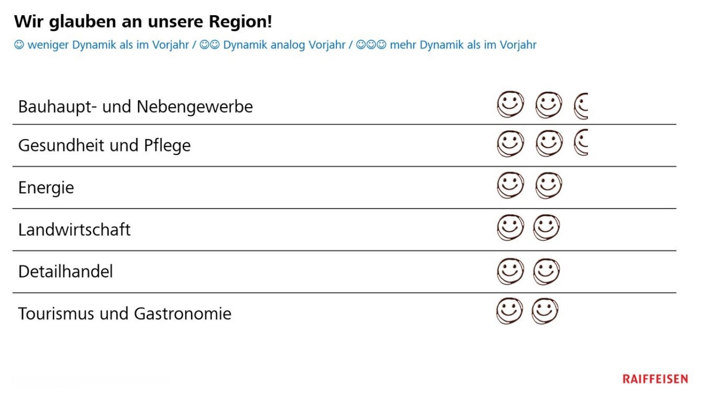 Die Raiffeisenbank Region Haslital-Brienz glaubt an eine stabile Entwicklung im laufenden Jahr und steht zur Region.