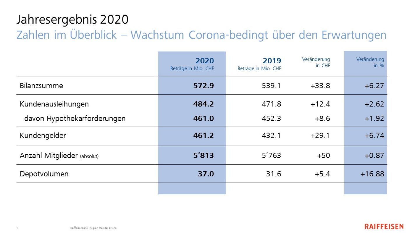 Zahlen Neujahrsapéro