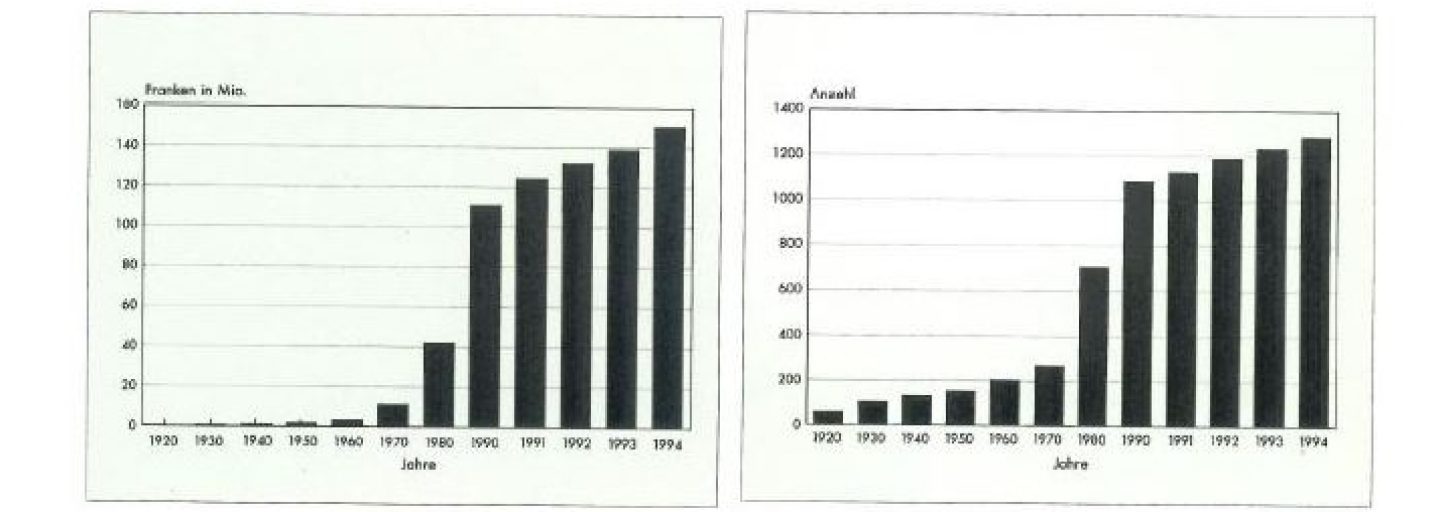 links: Bilanzsumme in Mio., rechts: Anzahl Mitglieder