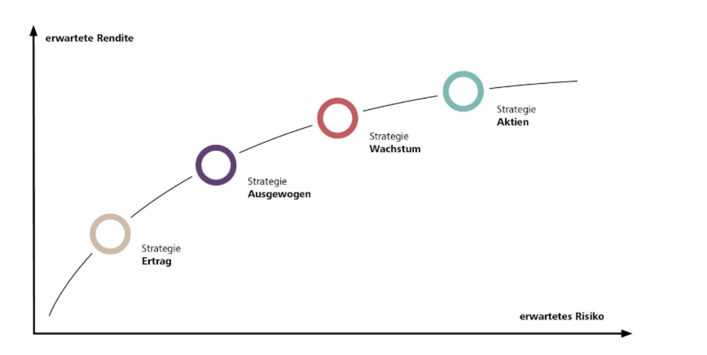 Anlagefonds 3 Säule