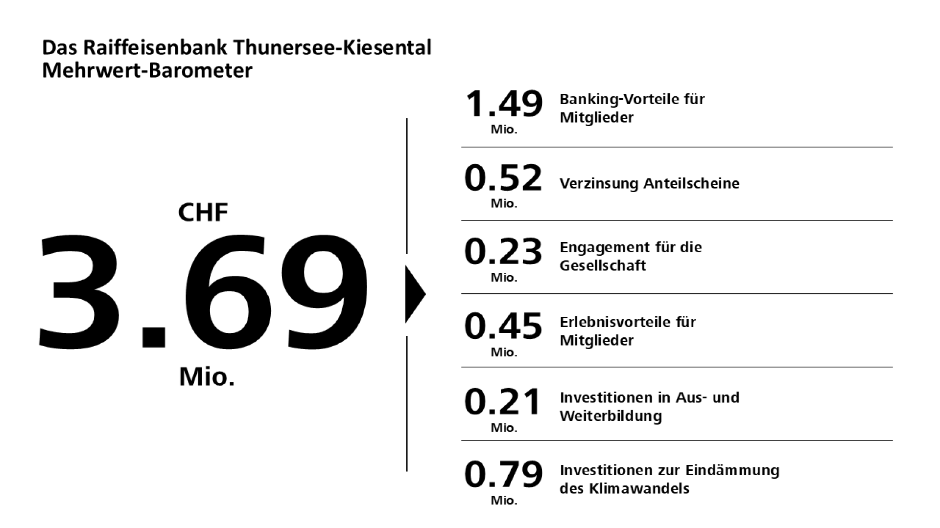 Mehrwertbarometer Raiffeisenbank Thunersee. Gesamt CHF 3.69 Millionen Engagement für die Region.