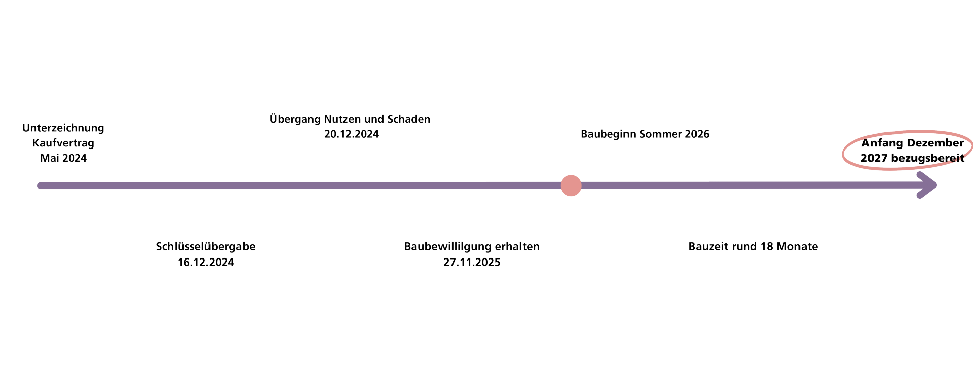 Zeitstrahl des Projektes Simmentalerhof bis Ende 2027, wo das Haus bezugsbereit sein soll.