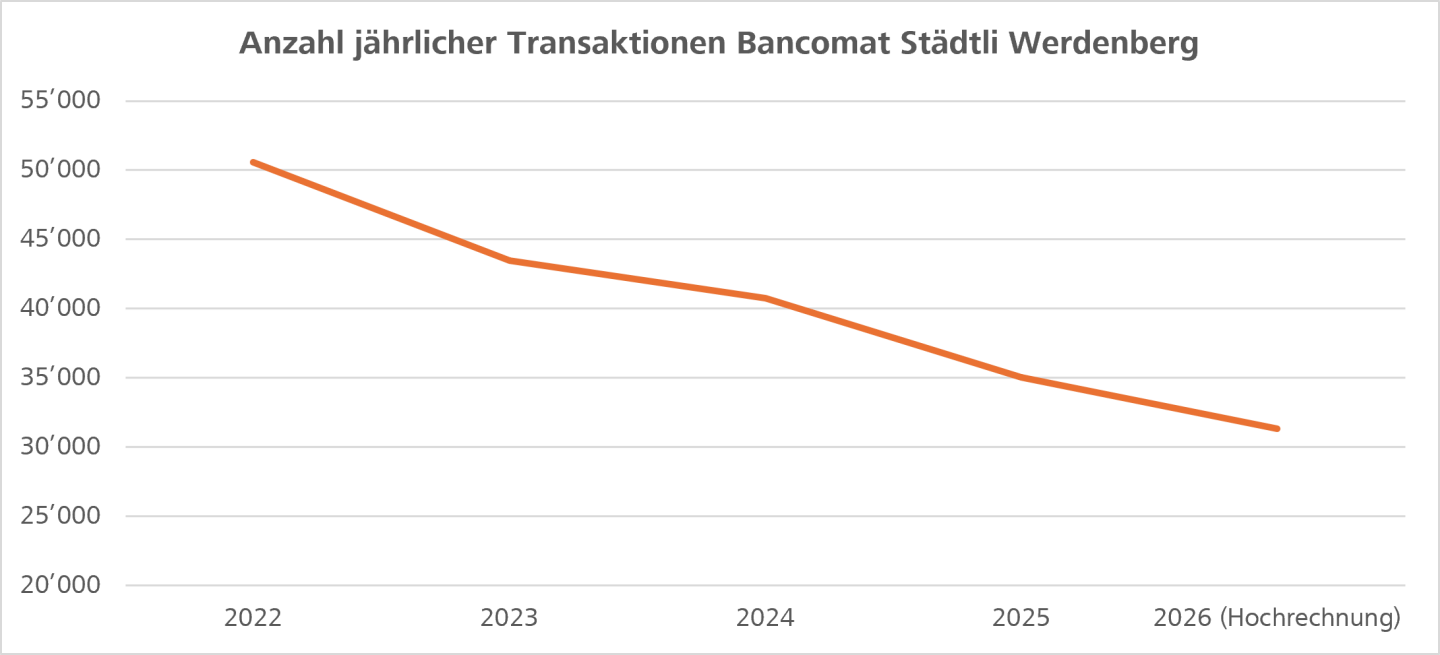 Entwicklung der Anzahl Transaktionen am Bancomaten im Städtli Werdenberg. Im 2026 lag der effektive Wert per 30.09.2026 vor und wurde auf das ganze Jahr hochgerechnet.