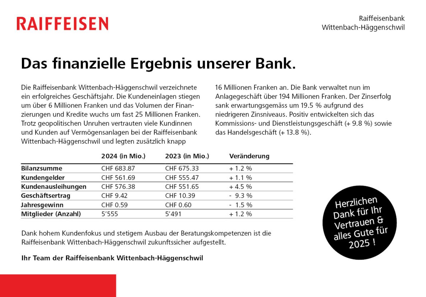 finanzielle Ergebnis unserer Bank 2024