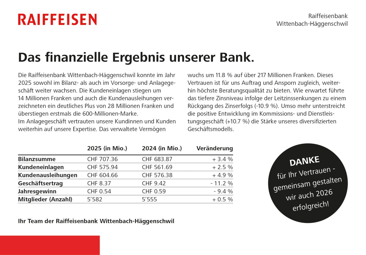 Das finanzielle Ergebnis unserer Bank 2025