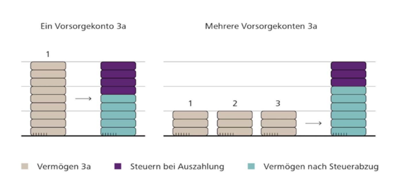 Vorsorgekonti