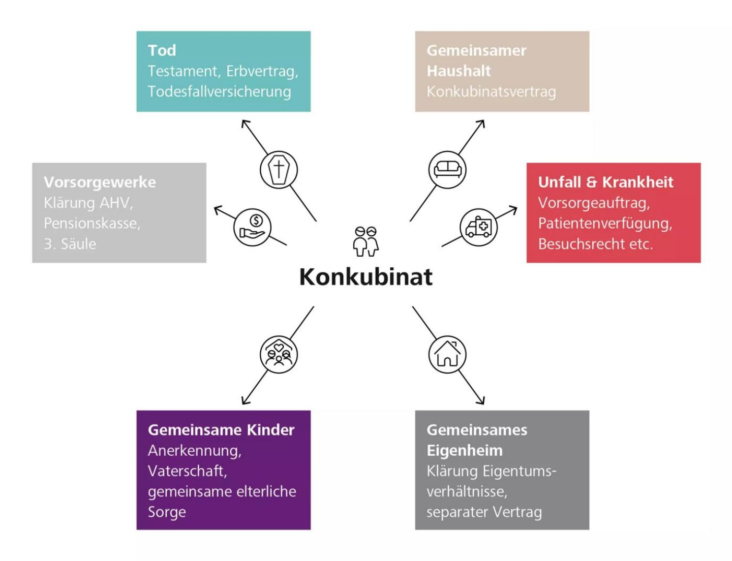 Vorsorgewelten im Konkubinat