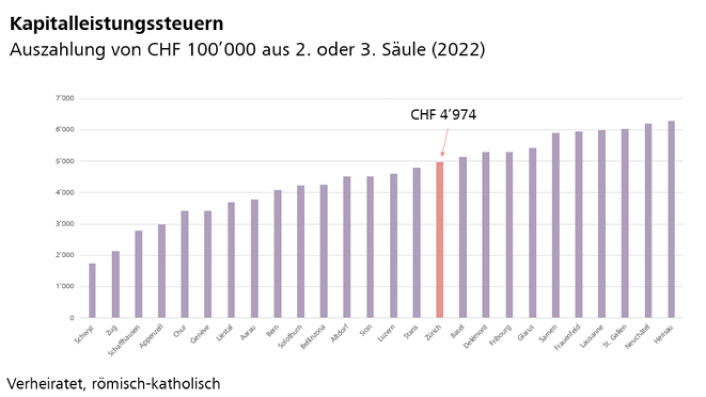 Kapitalleistungssteuern