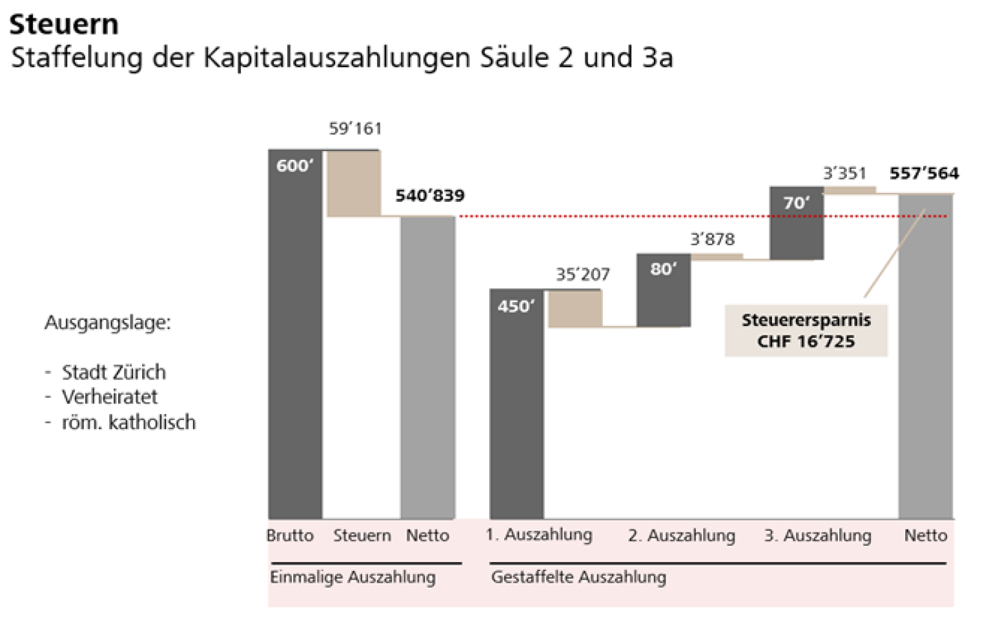 Staffelung der Kapitalauszahlungen