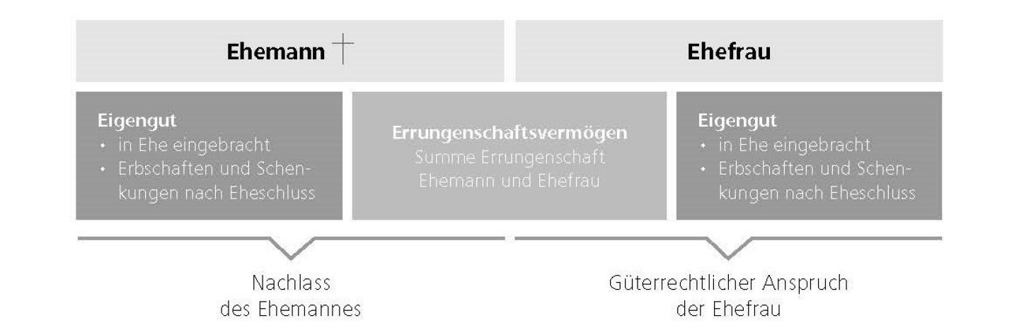 Broschüre Erbschaftsberatung, Regeln Sie Ihr Erbe nach Ihren Wünschen, Seite 7