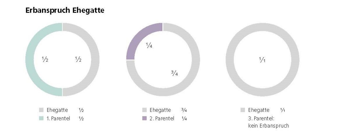 Broschüre Erbschaftsberatung, Regeln Sie Ihr Erbe nach Ihren Wünschen, Seite 10