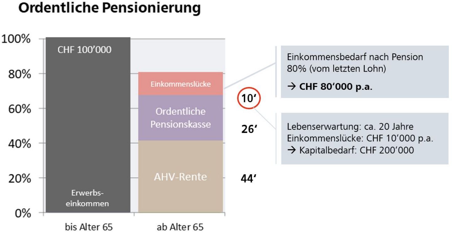 Ordentliche Pensionierung