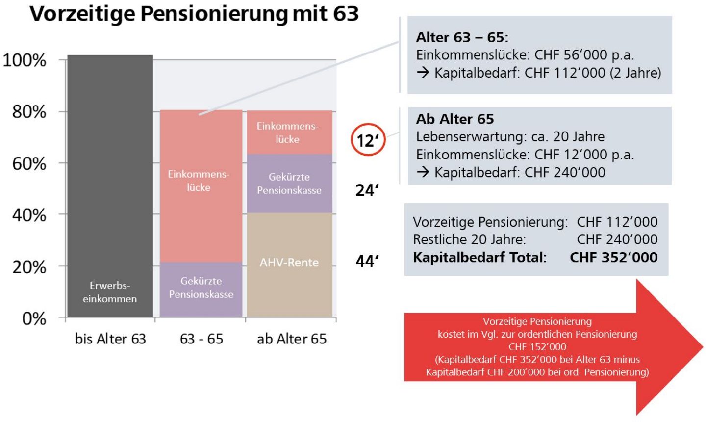 Vorzeitige Pensionierung mit 63