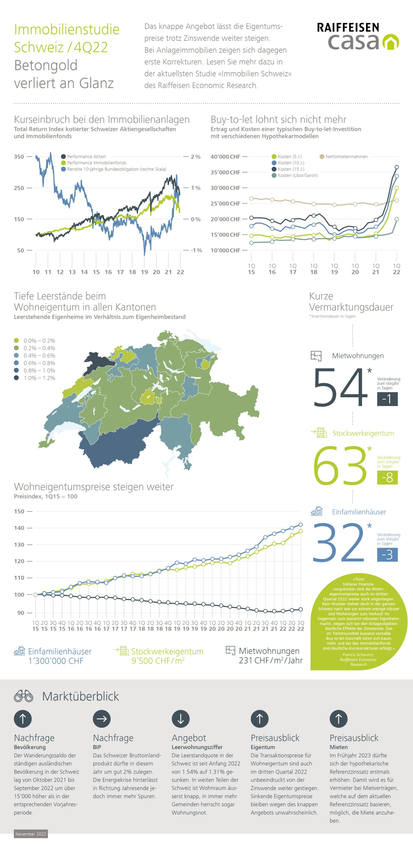 Infografik Schweizer Immobilienmarkt 4Q 2022