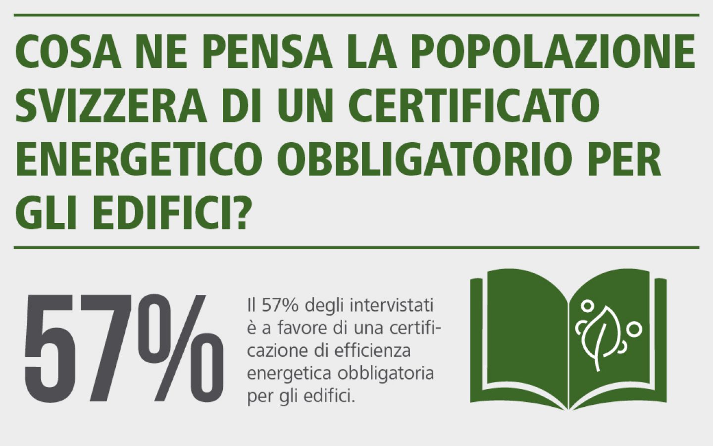 Infografica: Oltre il 50% degli svizzeri richiedono un certificato CECE obbligatorio per i passaggi di proprietà.