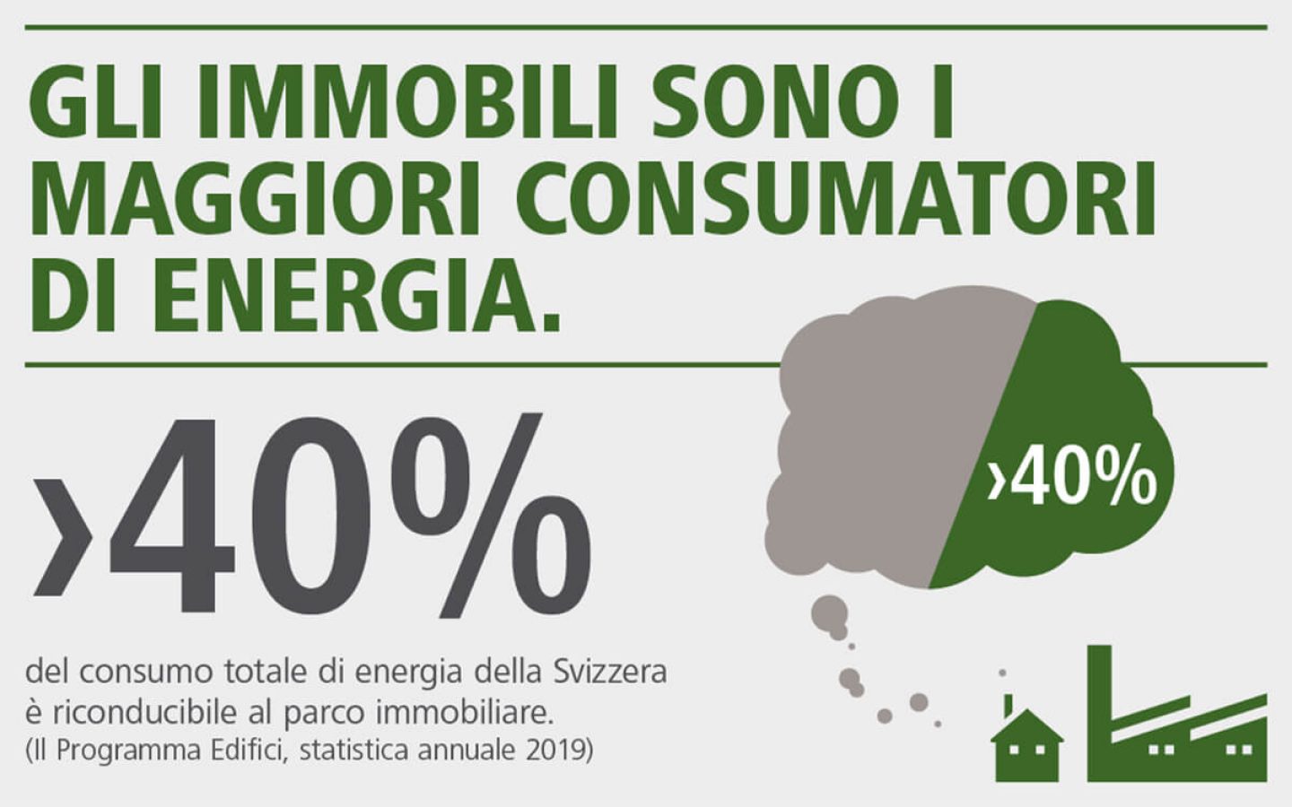Infografica: oltre il 40% del consumo energetico totale in Svizzera è riconducibile agli immobili.