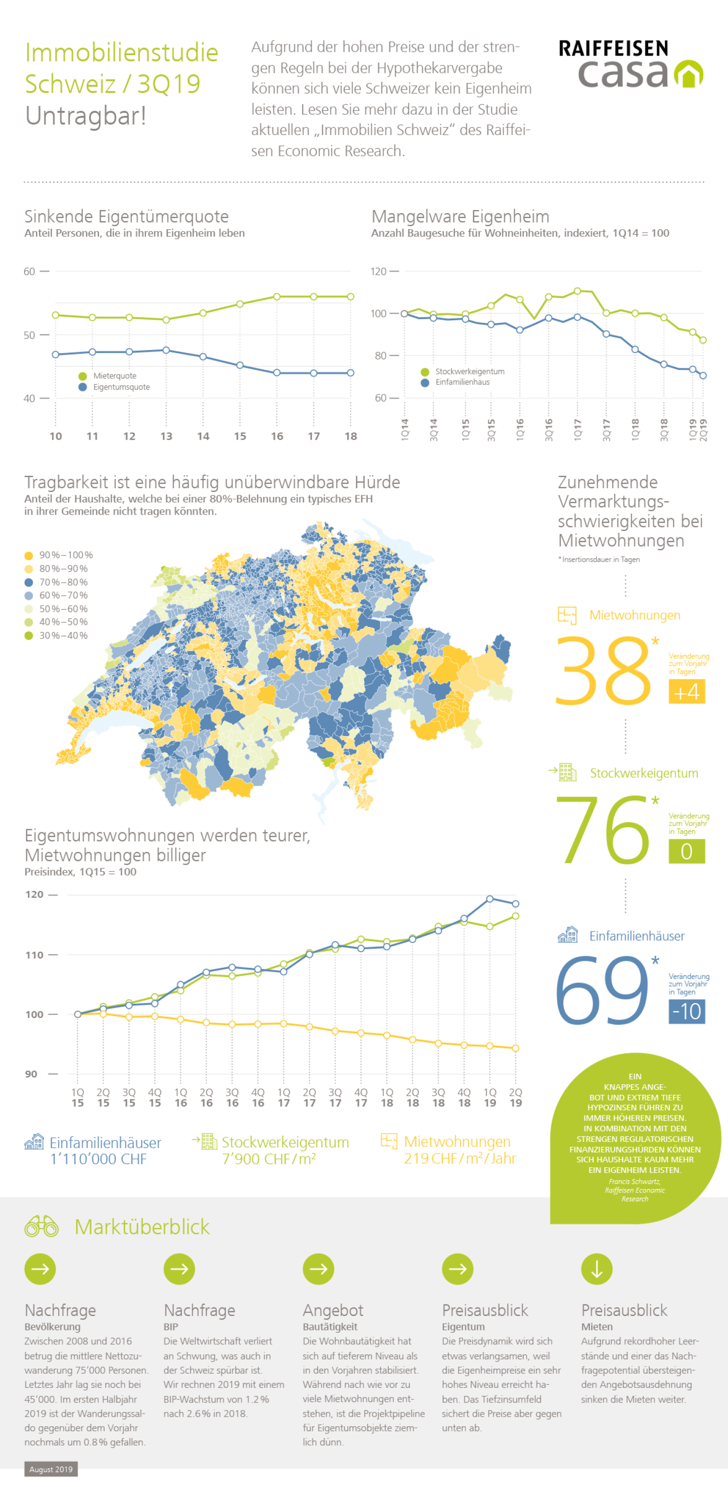 Infografik Schweizer Immobilienmarkt Q3 2019