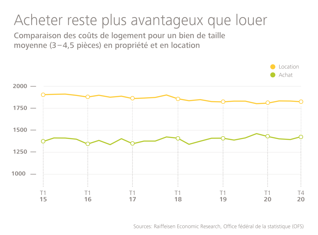 Achat ou location quelle est la meilleure option?