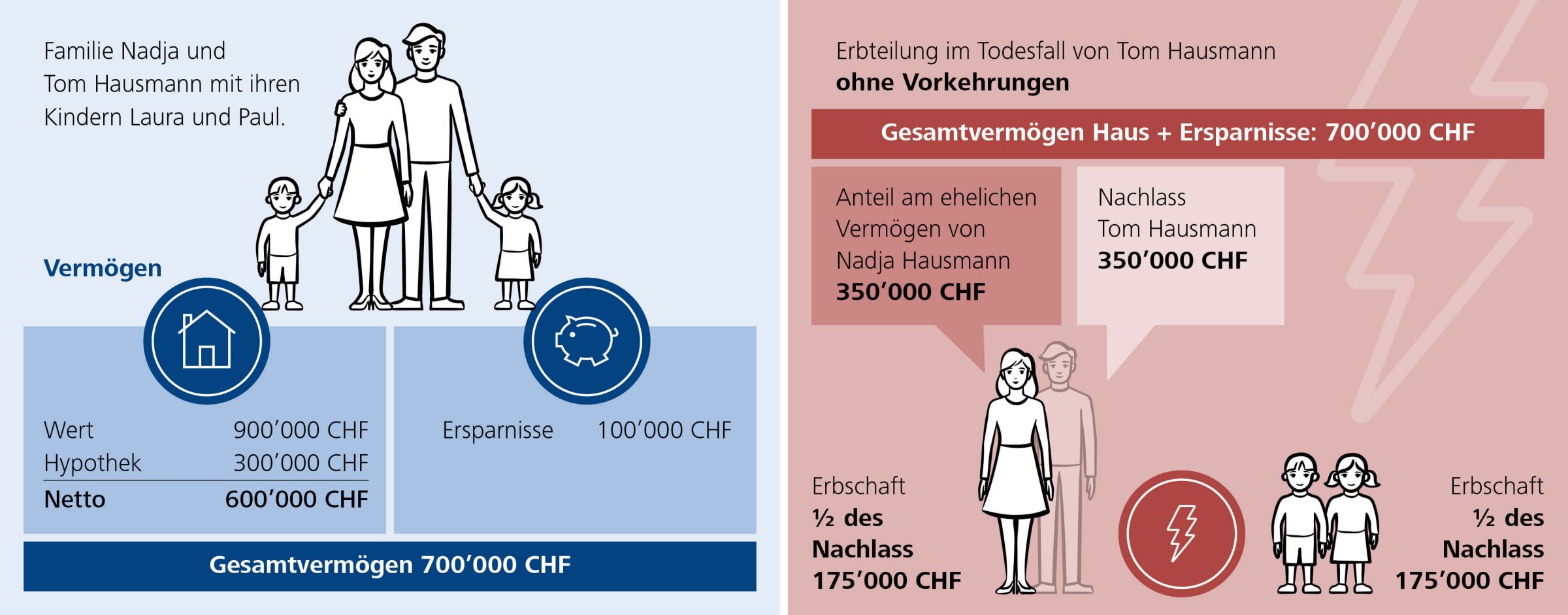 Interview Ehepartner absichern
