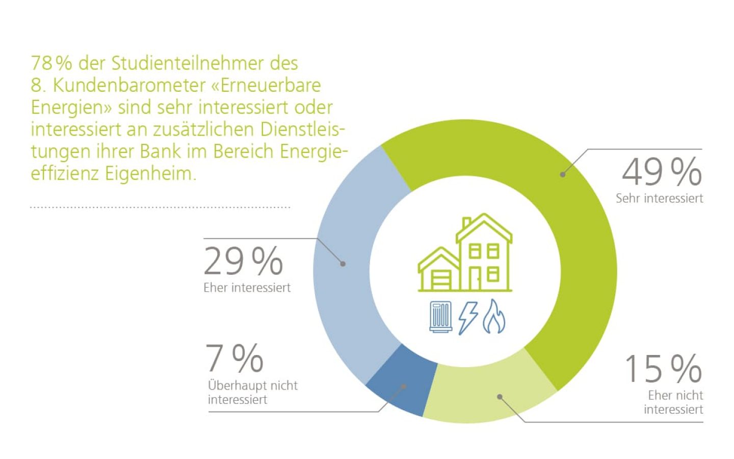 Dienstleistungen der Banken im Bereich Energieeffizienz Eigenheim