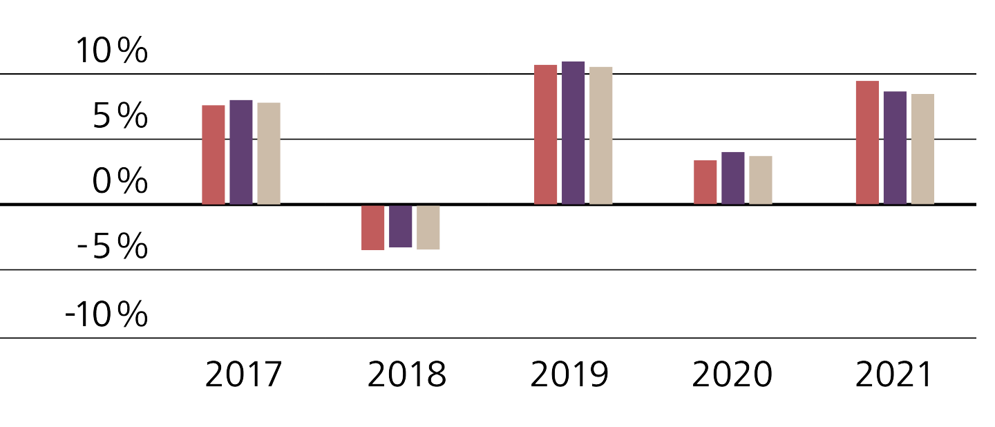  Comparatif de performance 2017-2021