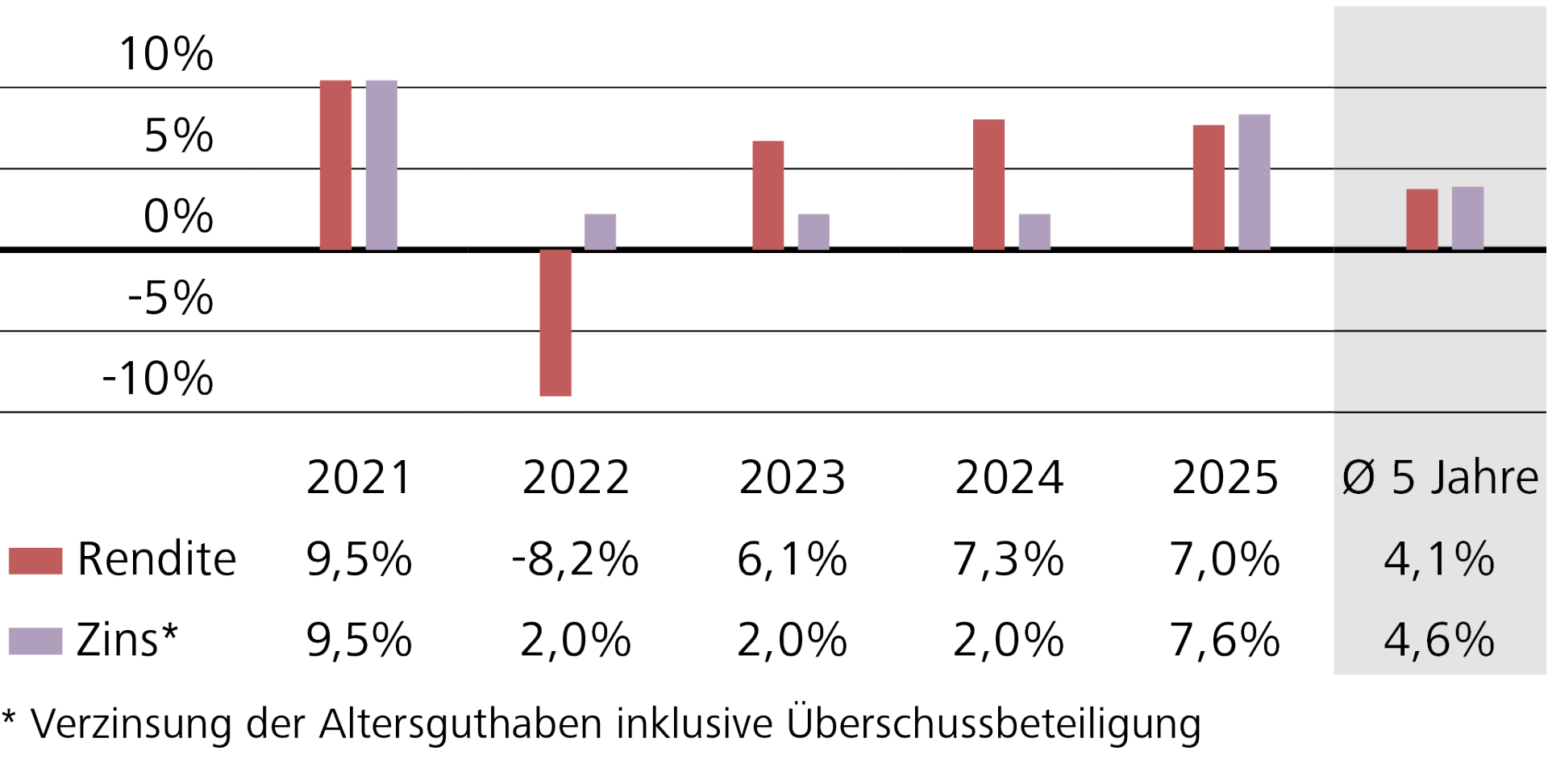 Anlagerendite vs. Verzinsung der Altersguthaben 2021–2025