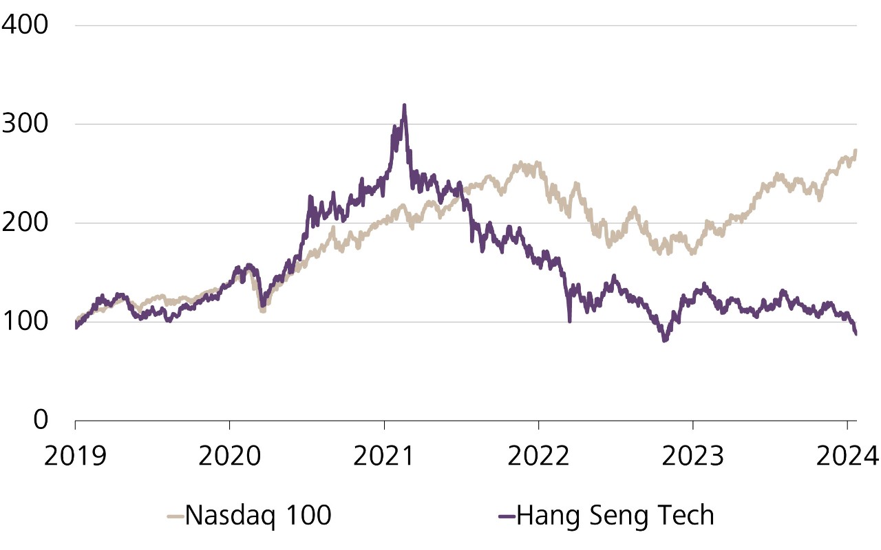 Andamento del NASDAQ 100 vs. l'indice Hang Seng Tech, indicizzato in USD
