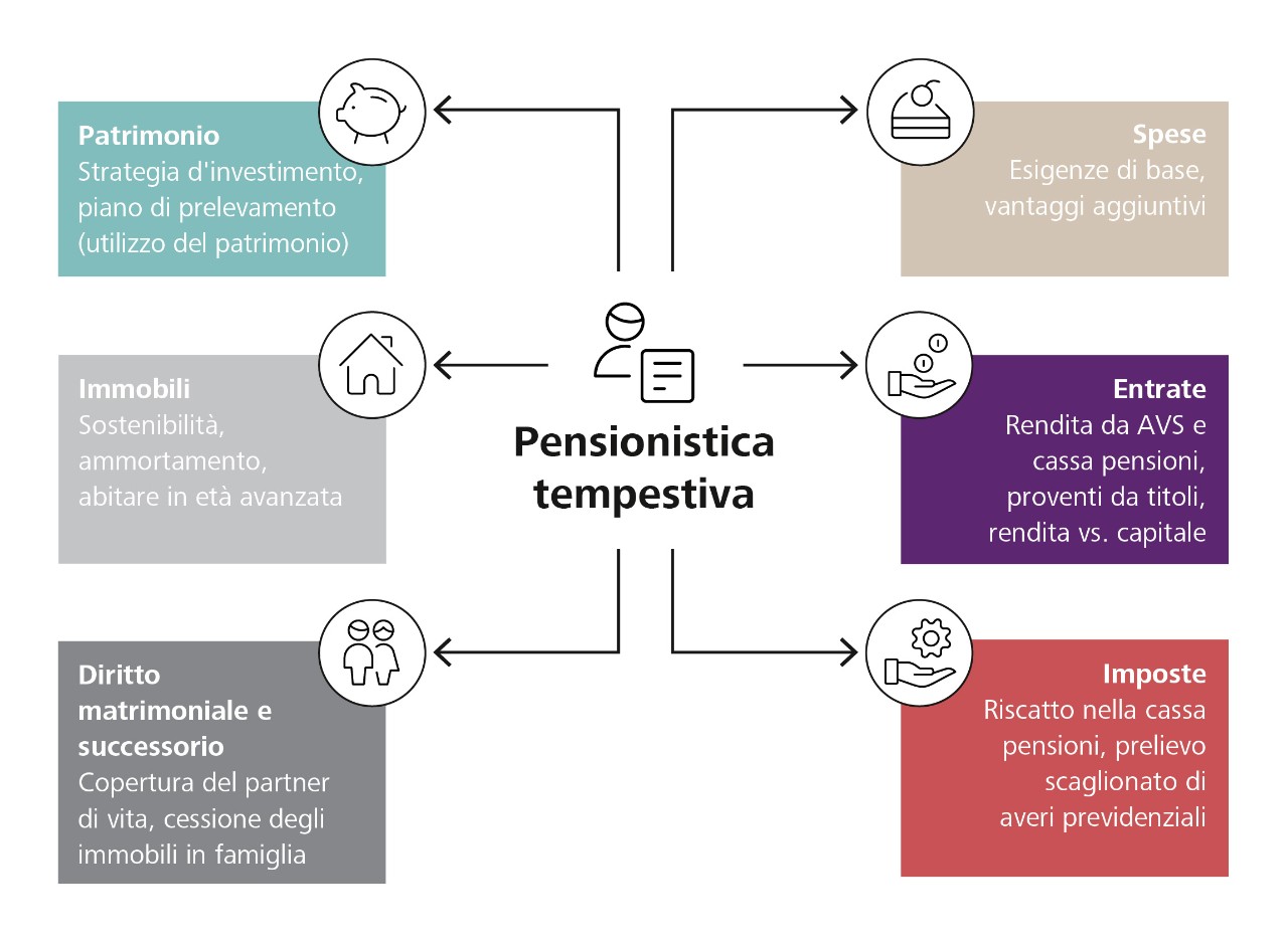 Il pensionamento è al centro di diverse questioni finanziarie