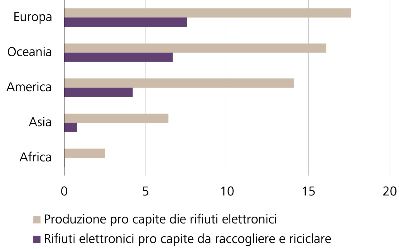 Quantità di rifiuti elettronici prodotti e raccolti, in kg