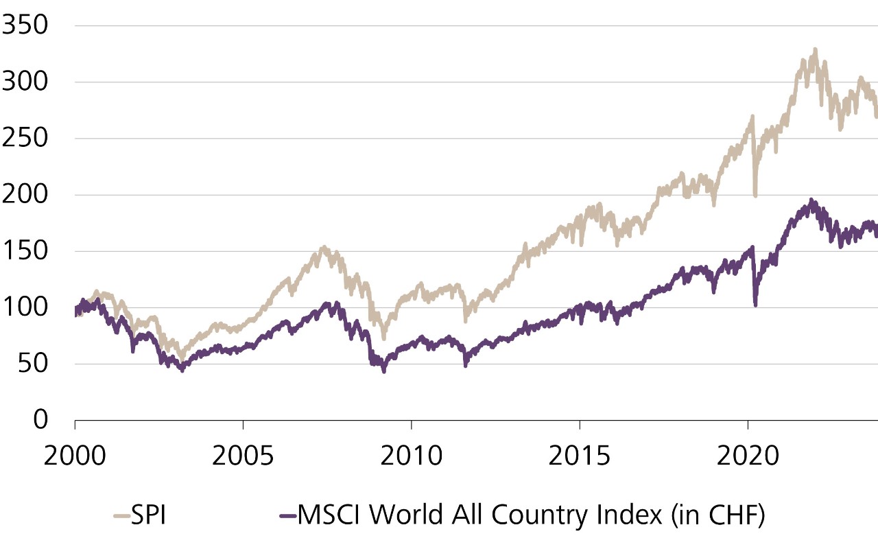 Wertentwicklung Schweizer Aktienmarkt (SPI) vs. Globaler Aktienmarkt (MSCI World Index), indexiert