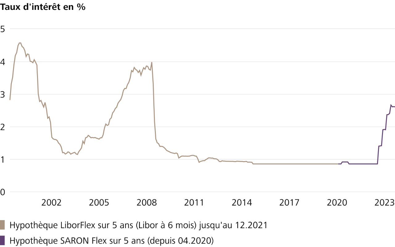 Le graphique montre l’évolution des taux d’intérêt des hypothèques à taux fixe sur 5 ans, depuis 2000. (Source: Raiffeisen Suisse)