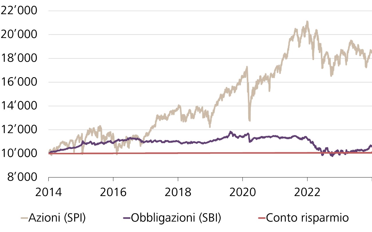 Andamento del valore di un investimento di CHF 10'000.– in azioni svizzere (SPI), obbligazioni svizzere (SBI) e su un conto di risparmio a 10 anni
