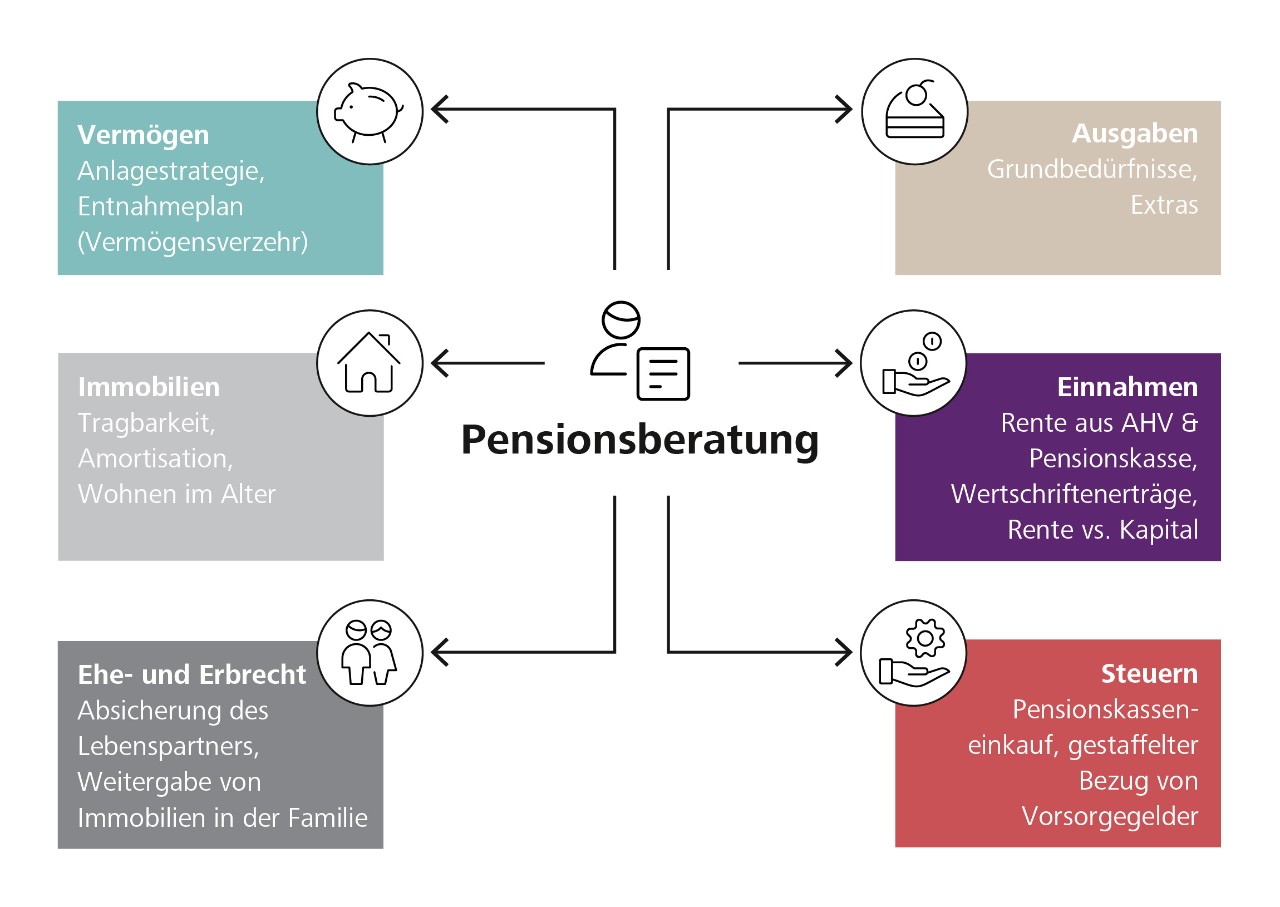Die Pensionierung steht im Zentrum verschiedener finanzieller Fragen