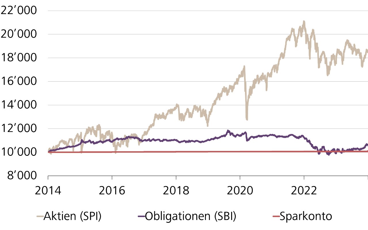 Wertentwicklung einer Investition von CHF 10'000 in Schweizer Aktien (SPI), Schweizer Obligationen (SBI) und auf einem Sparkonto über 10 Jahre