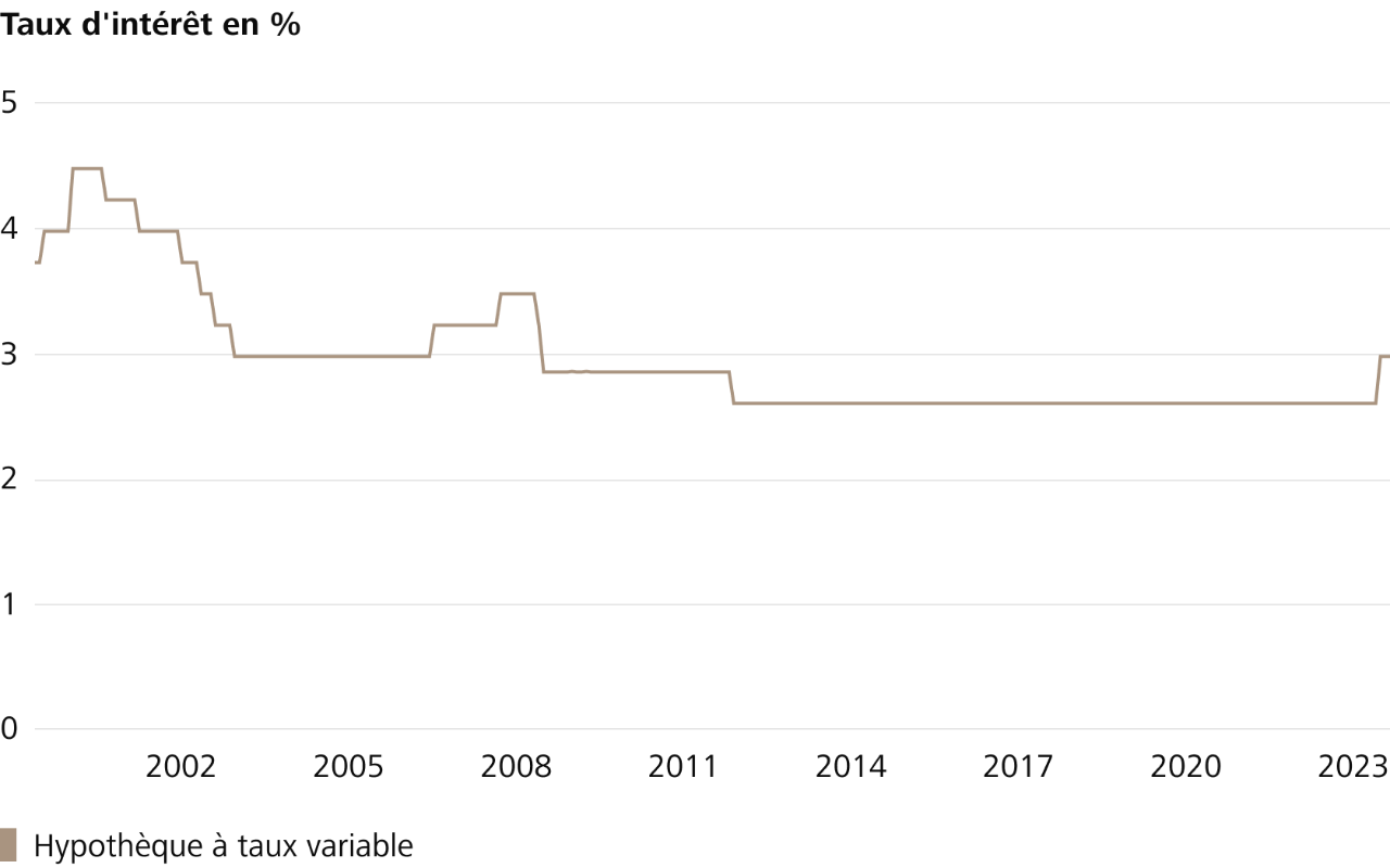 Le graphique montre l’évolution des taux d’intérêt des hypothèques à taux fixe sur 5 ans, depuis 2000. (Source: Raiffeisen Suisse)