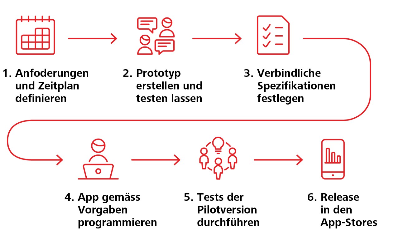 Entwicklung einer App