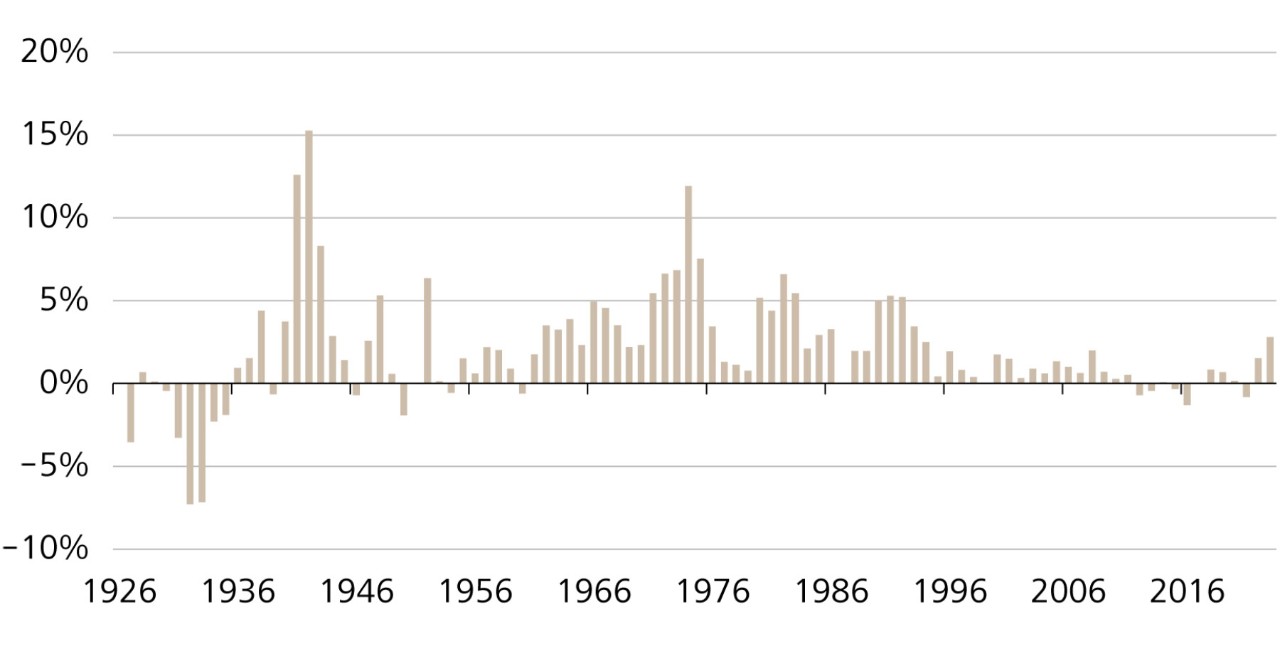 Landesindex der Konsumentenpreise – Prozentuale Veränderung zum Vorjahr