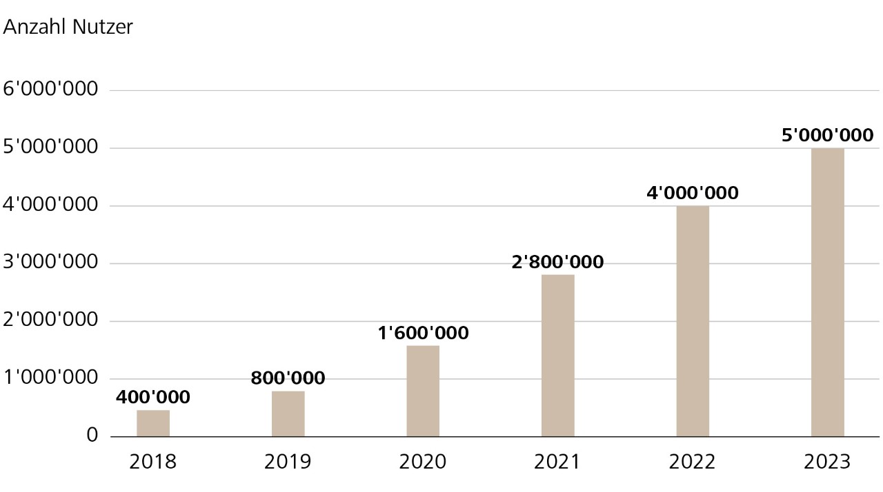 Immer mehr Menschen in der Schweiz nutzen TWINT