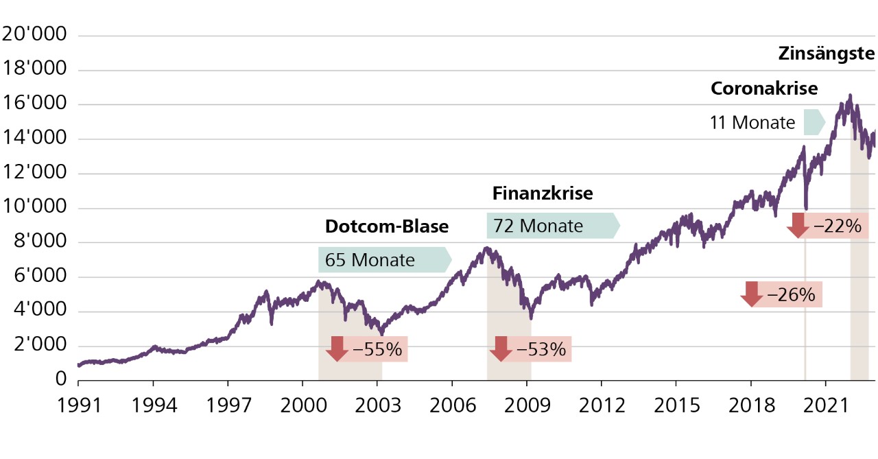 Entwicklung des Schweizer Aktienmarktes (SPI), mit Krisen und Recovery-Period